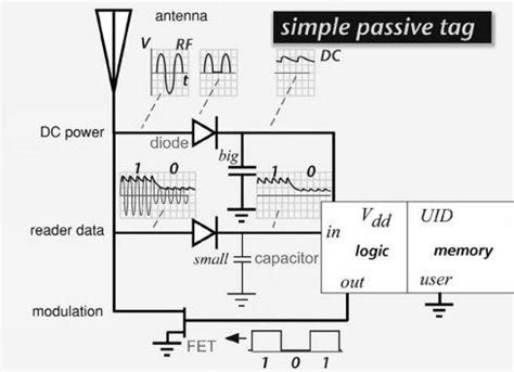 how to modify rfid tag|rfid tag circuit diagram.